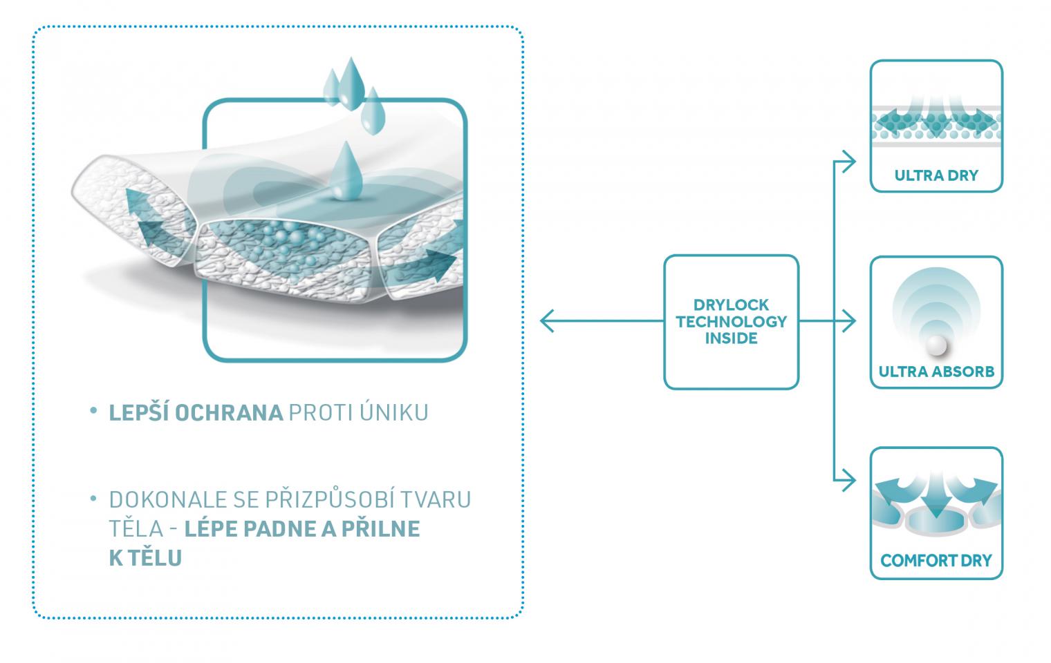 Drylock Technologies - magické kanálky | Dentimedshop.cz Drylock Technologies - magické kanálky
