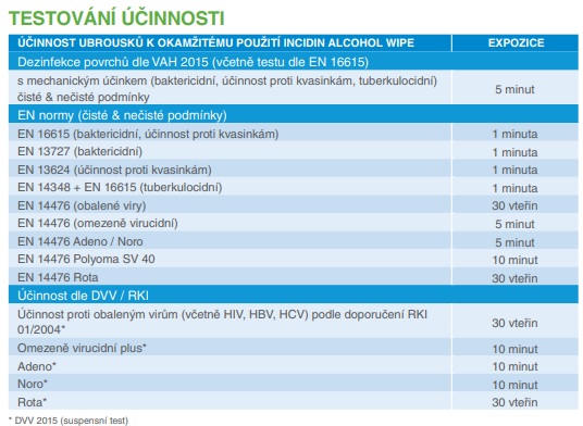 Účinnost Incidin Alcohol Wipe