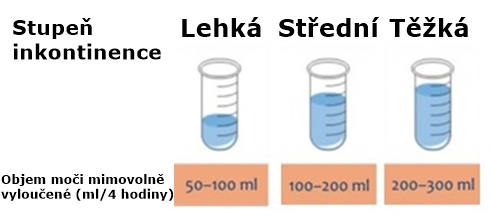 Stupeň inkontinence