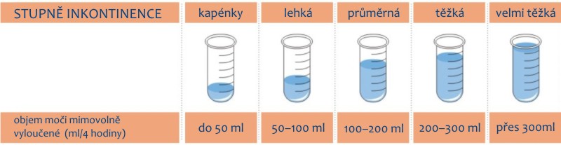 Stupeň inkontinence