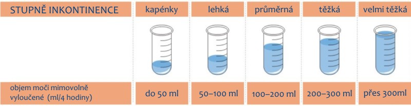 Stupeň inkontinence